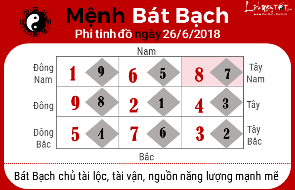 Phong thuy hang ngay - Phong thuy ngay 26062018 - Bat Bach