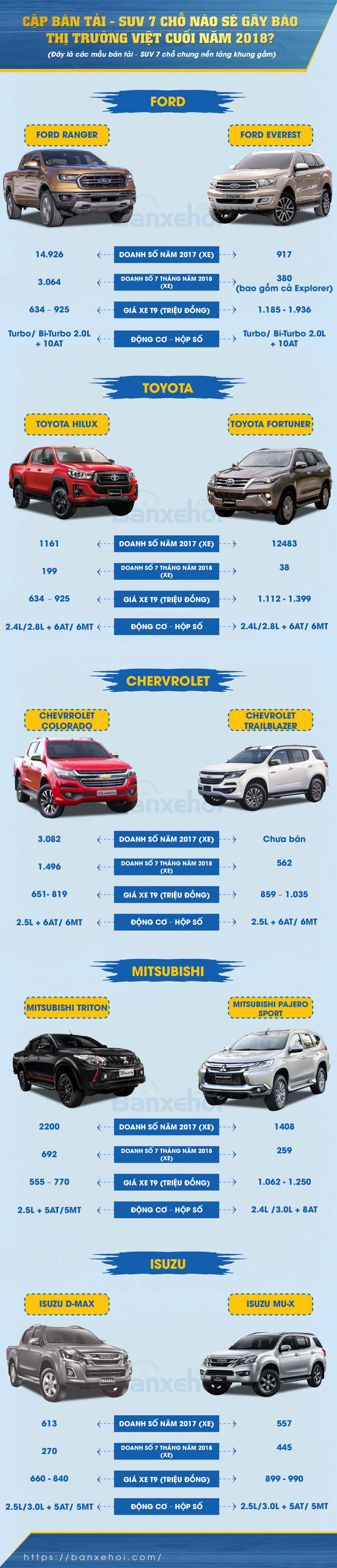 Cặp bán tải - SUV 7 chỗ nào sẽ thống lĩnh thị trường xe hơi Việt cuối năm 2018